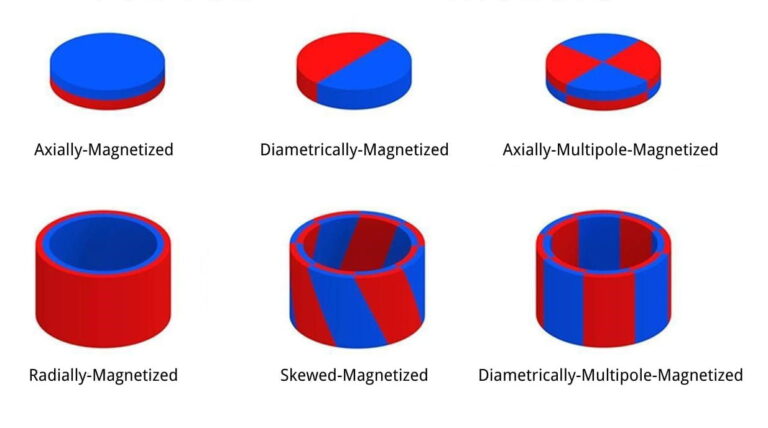 Dirección de magnetización de los imanes permanentes